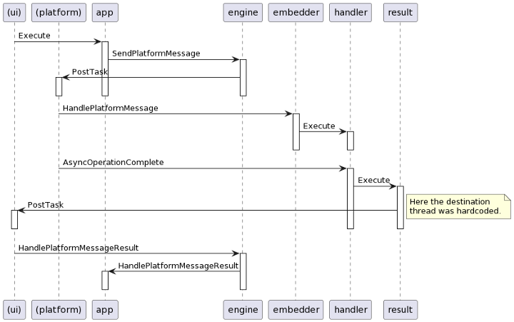 平台通道工作原理的高级概述