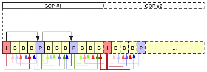 GOP 帧组结构