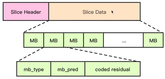 Slice 与 MacroBlock